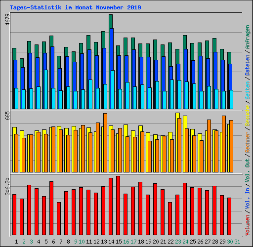 Tages-Statistik im Monat November 2019