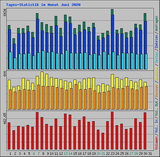Tages-Statistik im Monat Juni 2020