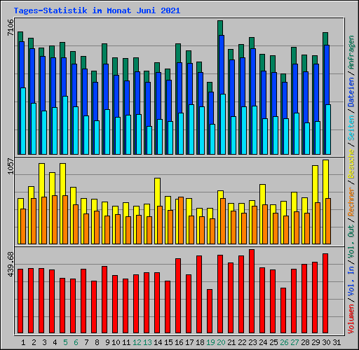 Tages-Statistik im Monat Juni 2021