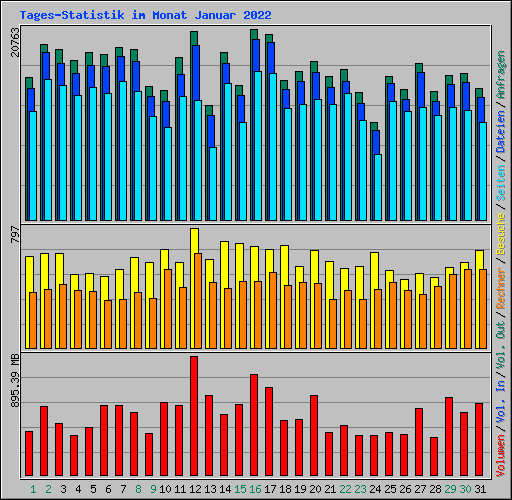 Tages-Statistik im Monat Januar 2022