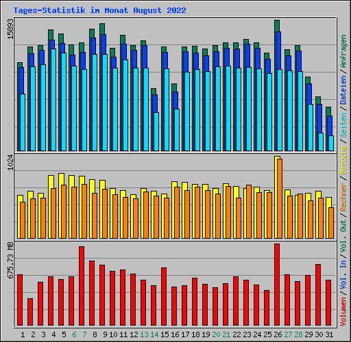 Tages-Statistik im Monat August 2022