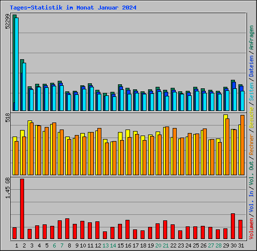 Tages-Statistik im Monat Januar 2024
