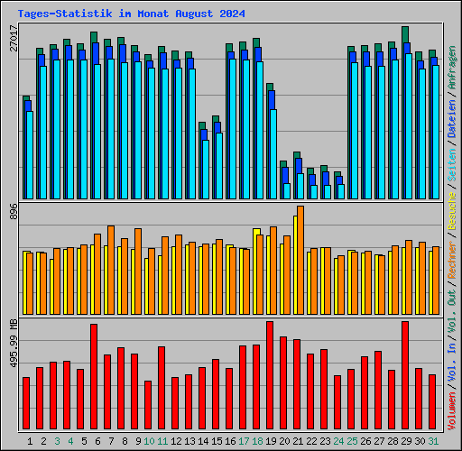 Tages-Statistik im Monat August 2024