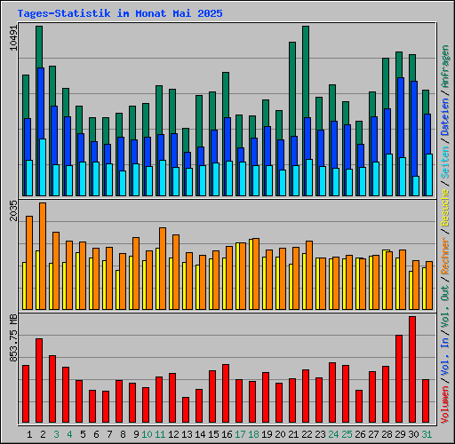 Tages-Statistik im Monat Mai 2025