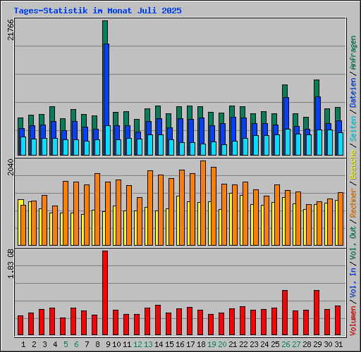 Tages-Statistik im Monat Juli 2025