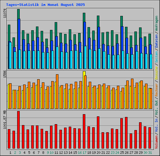 Tages-Statistik im Monat August 2025