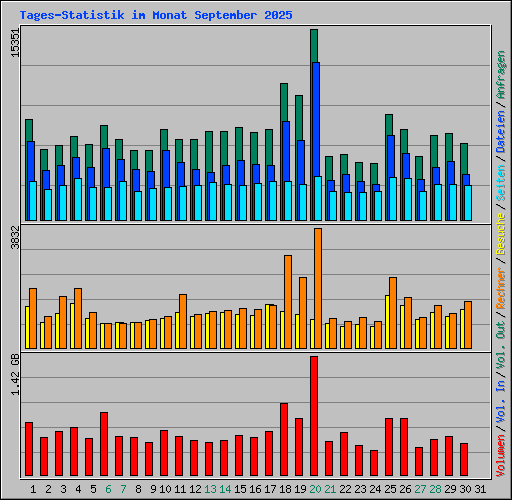 Tages-Statistik im Monat September 2025