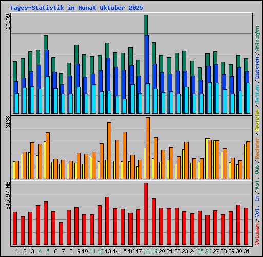 Tages-Statistik im Monat Oktober 2025
