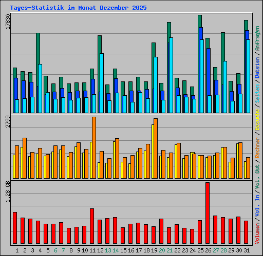 Tages-Statistik im Monat Dezember 2025