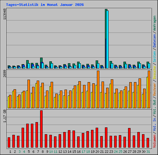 Tages-Statistik im Monat Januar 2026