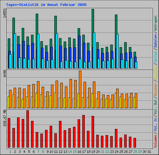 Tages-Statistik im Monat Februar 2026