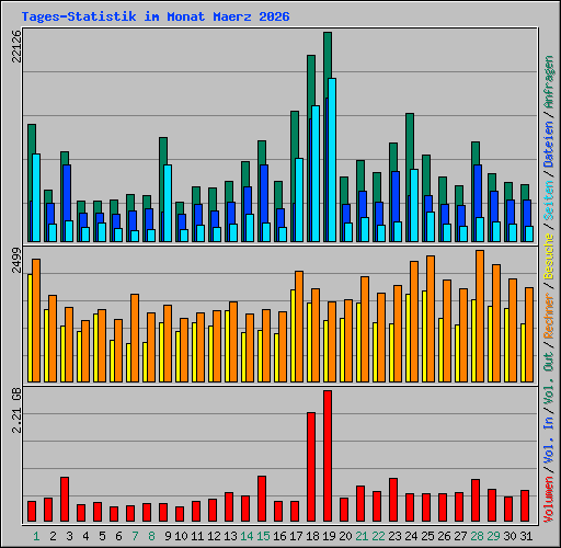 Tages-Statistik im Monat Maerz 2026
