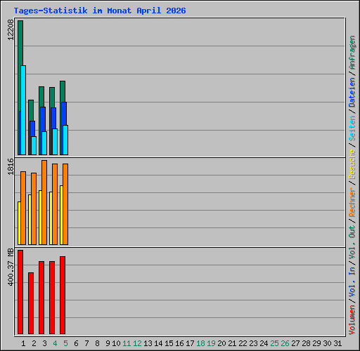 Tages-Statistik im Monat April 2026