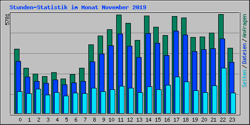 Stunden-Statistik im Monat November 2019
