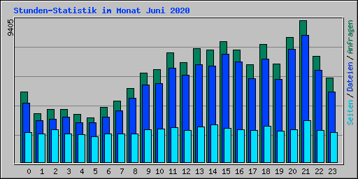 Stunden-Statistik im Monat Juni 2020
