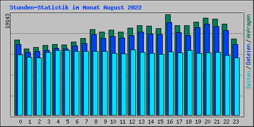 Stunden-Statistik im Monat August 2022