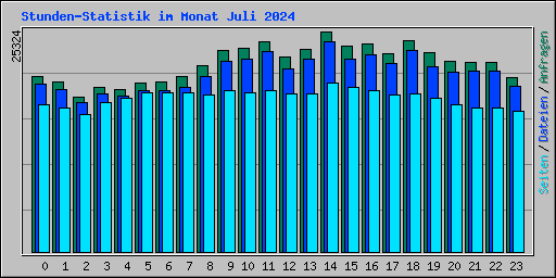 Stunden-Statistik im Monat Juli 2024