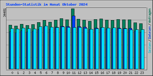 Stunden-Statistik im Monat Oktober 2024