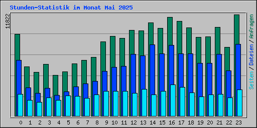 Stunden-Statistik im Monat Mai 2025