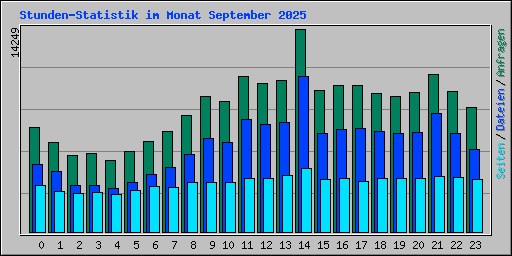 Stunden-Statistik im Monat September 2025
