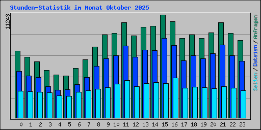 Stunden-Statistik im Monat Oktober 2025