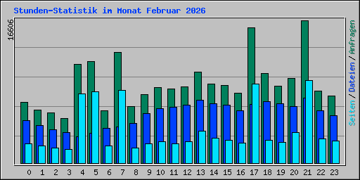 Stunden-Statistik im Monat Februar 2026