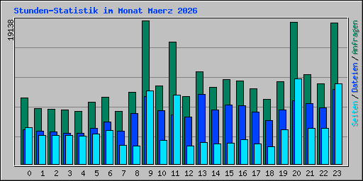 Stunden-Statistik im Monat Maerz 2026
