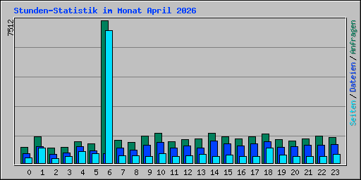 Stunden-Statistik im Monat April 2026