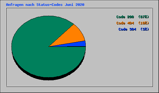 Anfragen nach Status-Codes Juni 2020
