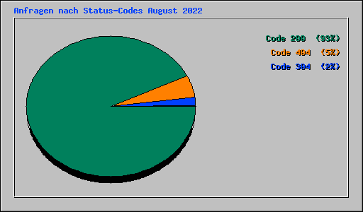 Anfragen nach Status-Codes August 2022