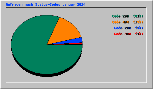 Anfragen nach Status-Codes Januar 2024