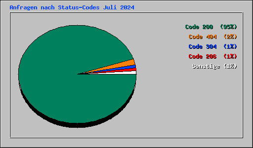 Anfragen nach Status-Codes Juli 2024