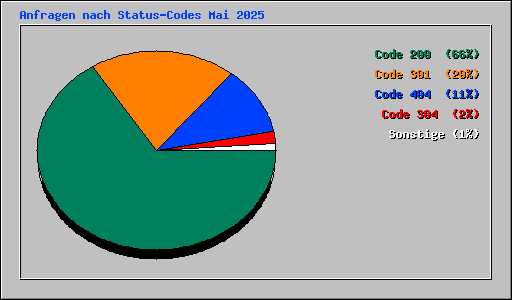 Anfragen nach Status-Codes Mai 2025