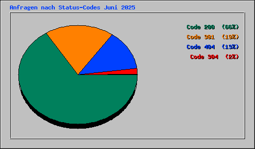 Anfragen nach Status-Codes Juni 2025