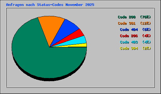 Anfragen nach Status-Codes November 2025