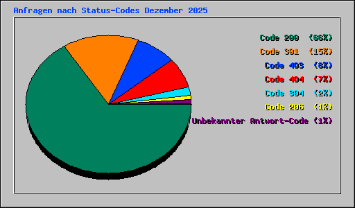 Anfragen nach Status-Codes Dezember 2025