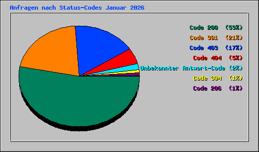 Anfragen nach Status-Codes Januar 2026
