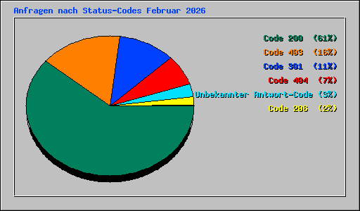 Anfragen nach Status-Codes Februar 2026
