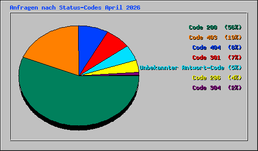 Anfragen nach Status-Codes April 2026